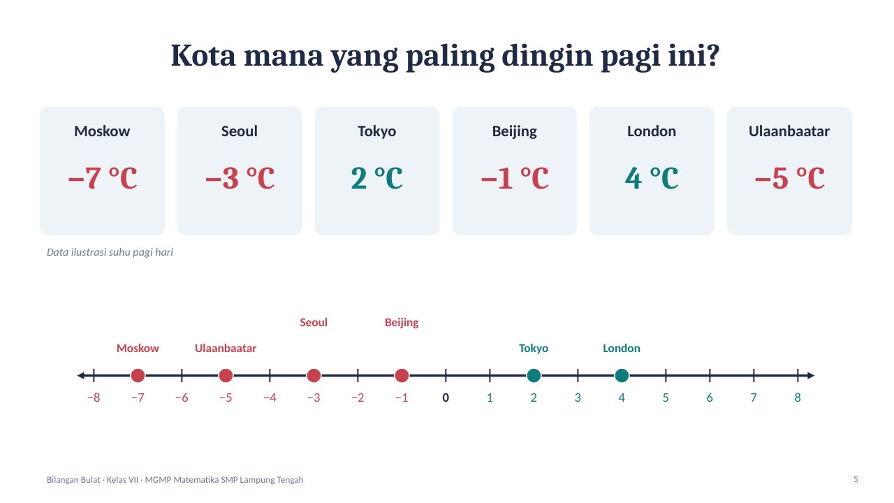 Slide 5: Kota mana yang paling dingin pagi ini?