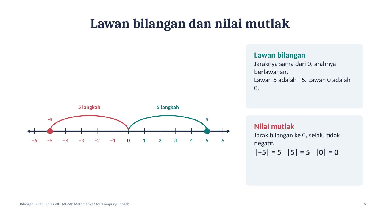 Slide 6: Lawan bilangan dan nilai mutlak