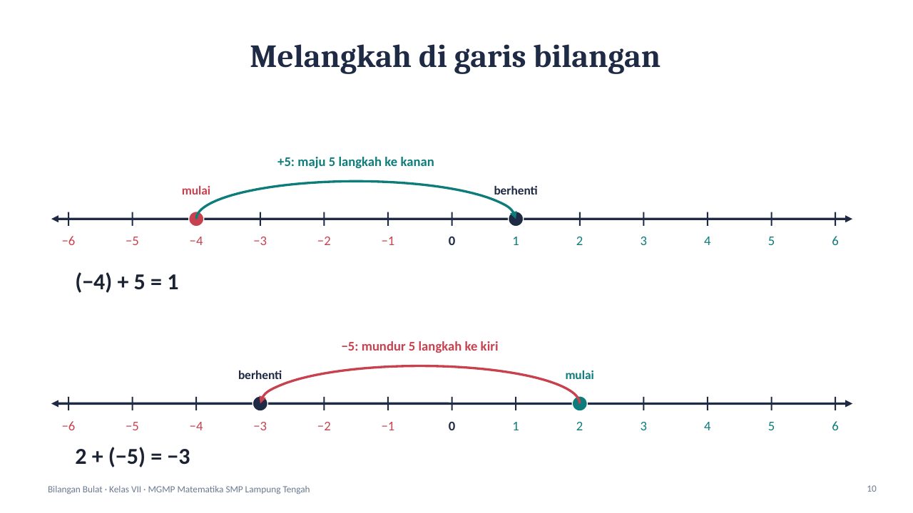 Slide 10: Melangkah di garis bilangan