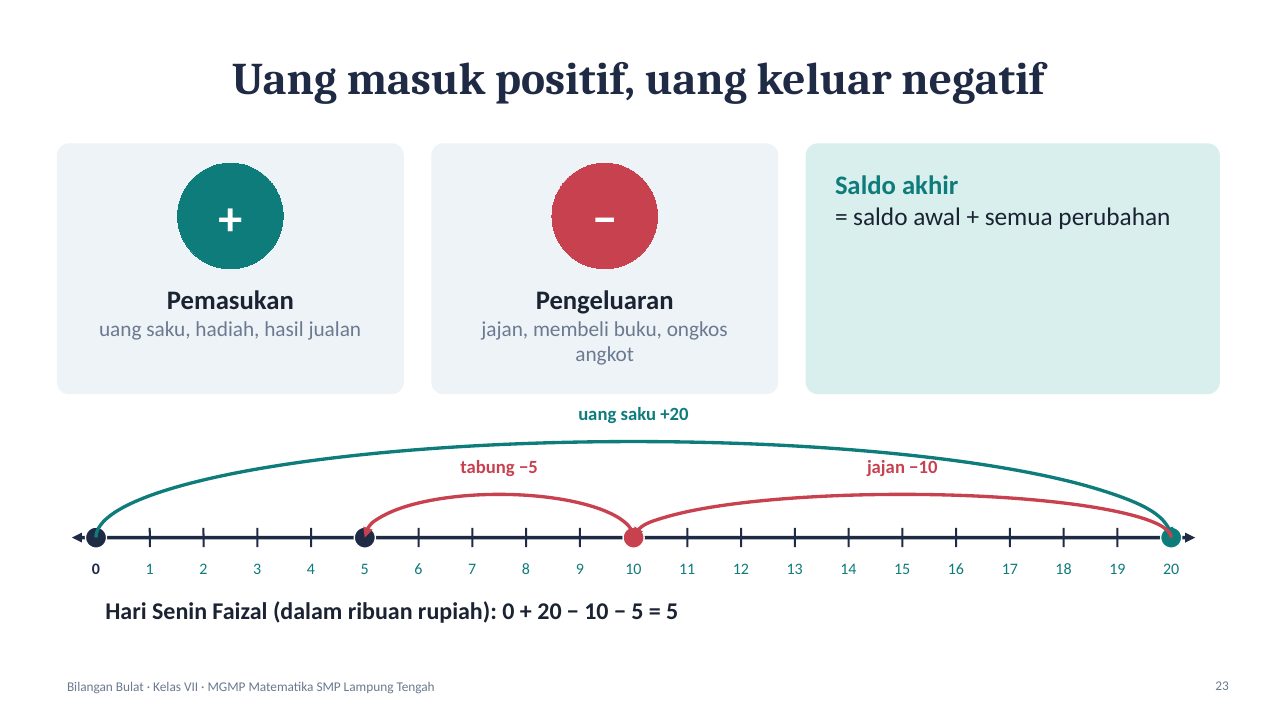 Slide 23: Uang masuk positif, uang keluar negatif